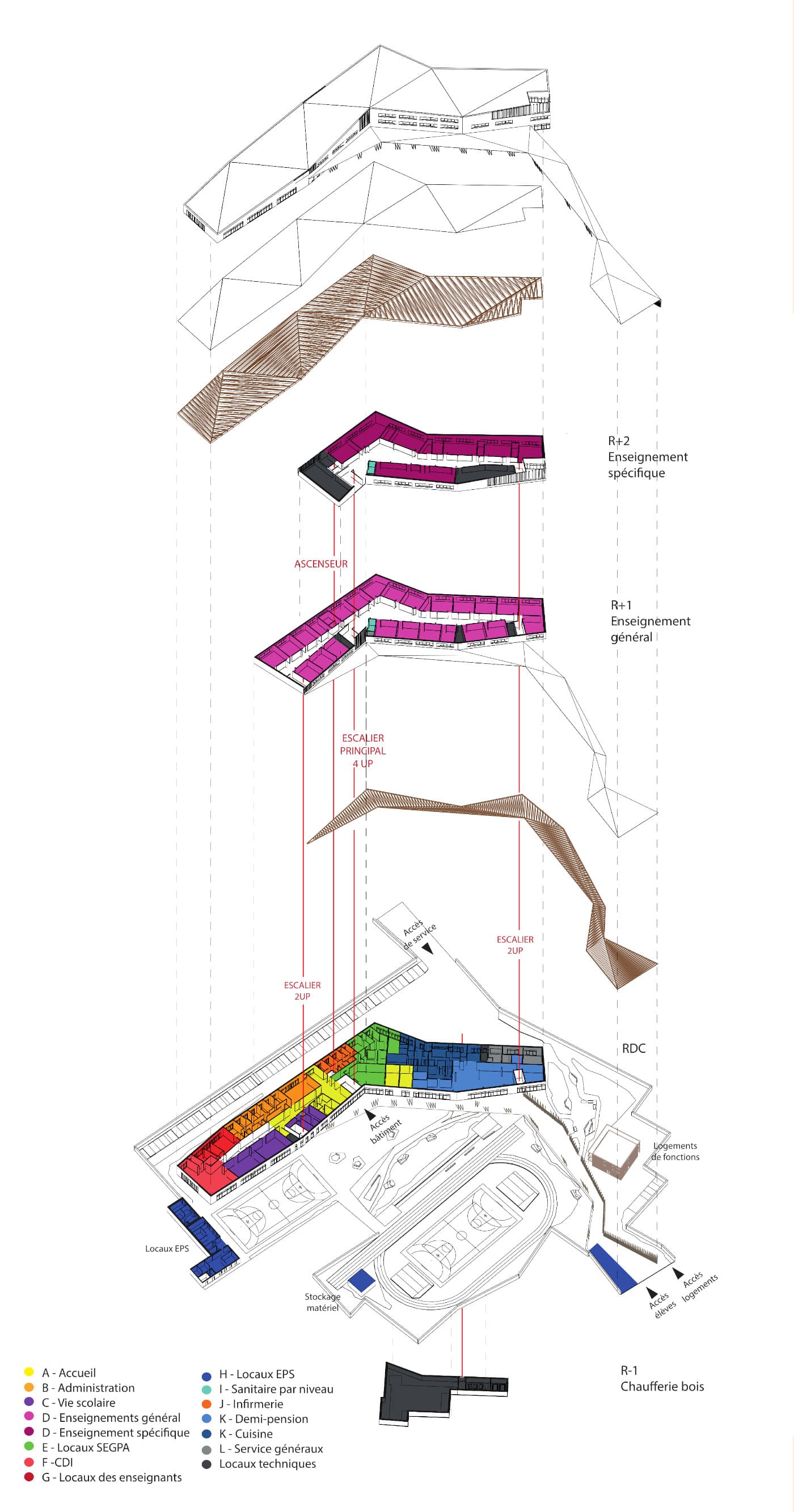 Axonométrie éclatée montrant la répartition des niveaux du collège : RDC, R+1 enseignement général, R+2 enseignement spécifique et R-1 chaufferie bois, avec légende des locaux par couleur.
