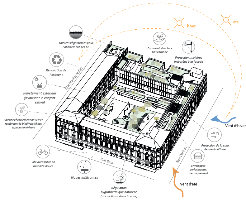 Axonométrie de la cour de récréation annotée d'icônes de stratégie environnementale : toitures végétalisées, façade bas carbone, protections solaires et gestion des vents et eaux pluviales.