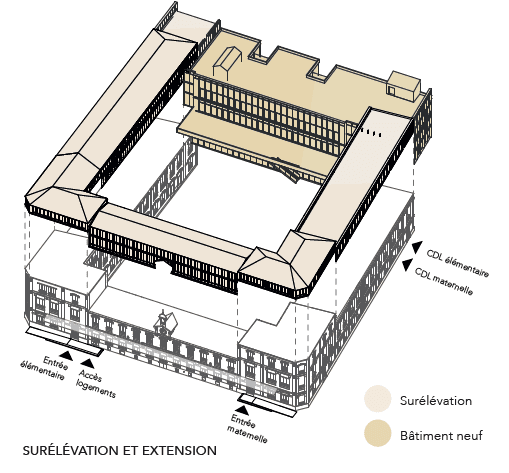 Axonométrie montrant la surélévation et le bâtiment neuf ajoutés au-dessus du bâtiment existant en U, avec les entrées maternelle, élémentaire et logements repérées.