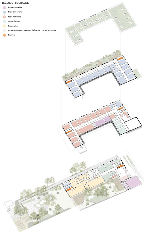 Axonométrie programmatique éclatée montrant la répartition des espaces (école élémentaire, école maternelle, centre de loisirs, restauration) sur les différents niveaux du bâtiment en U.